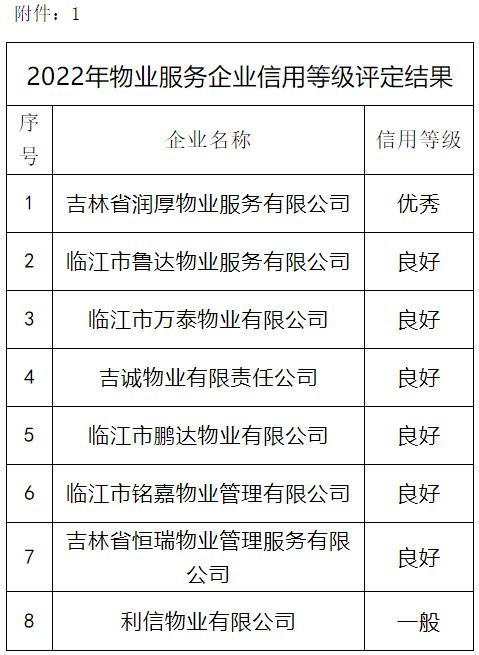 临江市物业服务评估结果揭晓 以评促建，宜居升级