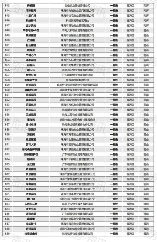 珠海发布星级评定榜单 1091个小区物业服务品质全面检阅